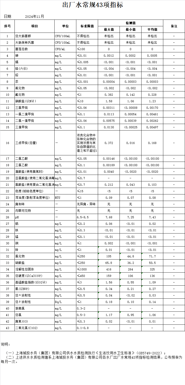 2024年11月出廠水常規(guī)43項指標（月報）.png