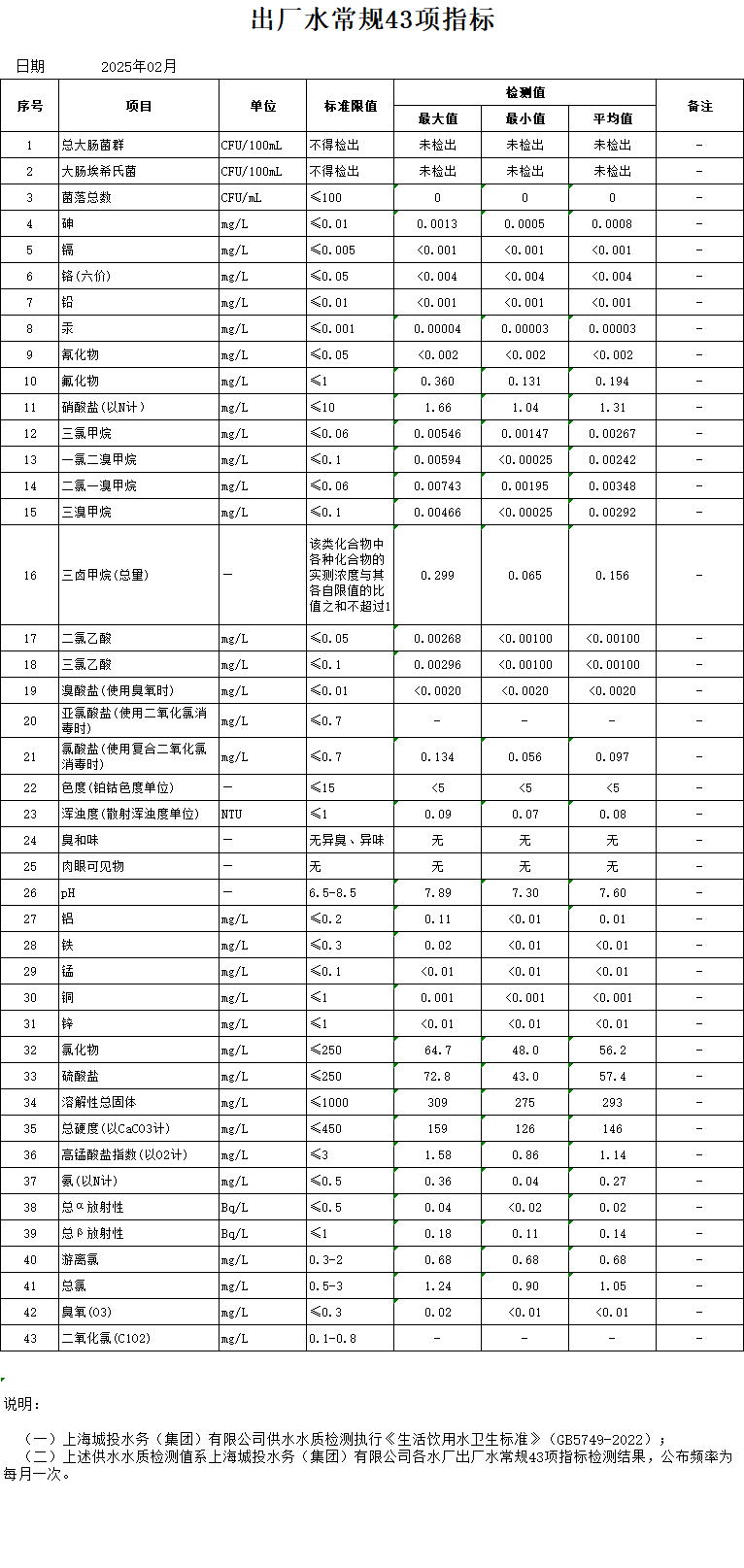 2024年2月出廠水常規(guī)43項指標(biāo)（月報）.jpg