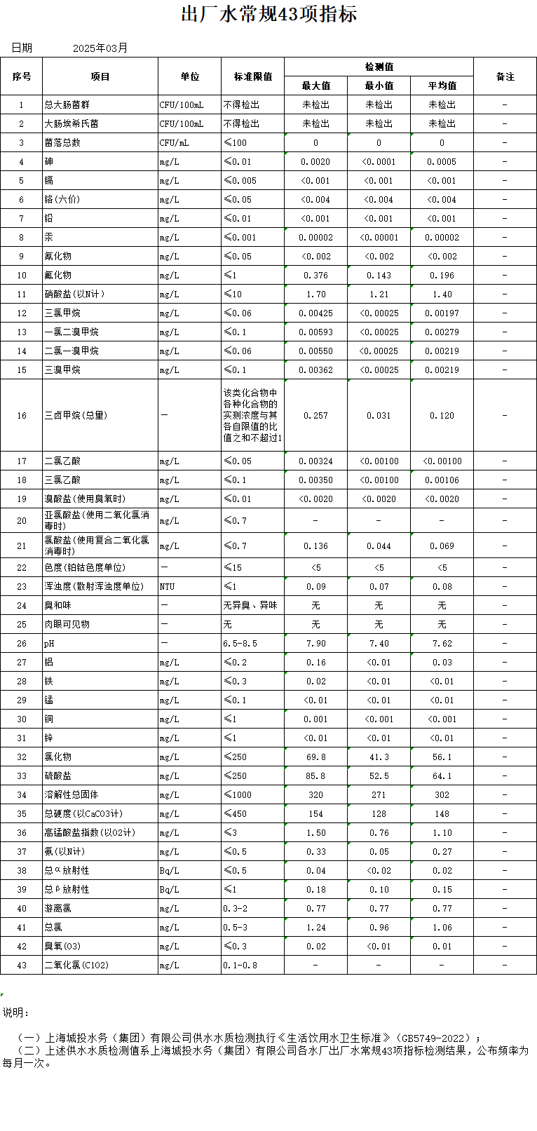 2025年3月出廠水常規(guī)43項指標（月報）.png