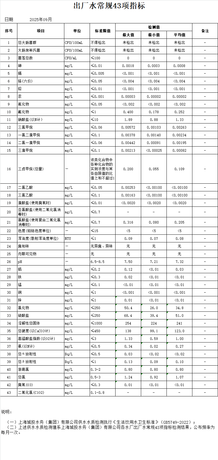 2025年9月出廠水常規(guī)43項(xiàng)指標(biāo)（月報(bào)）.png